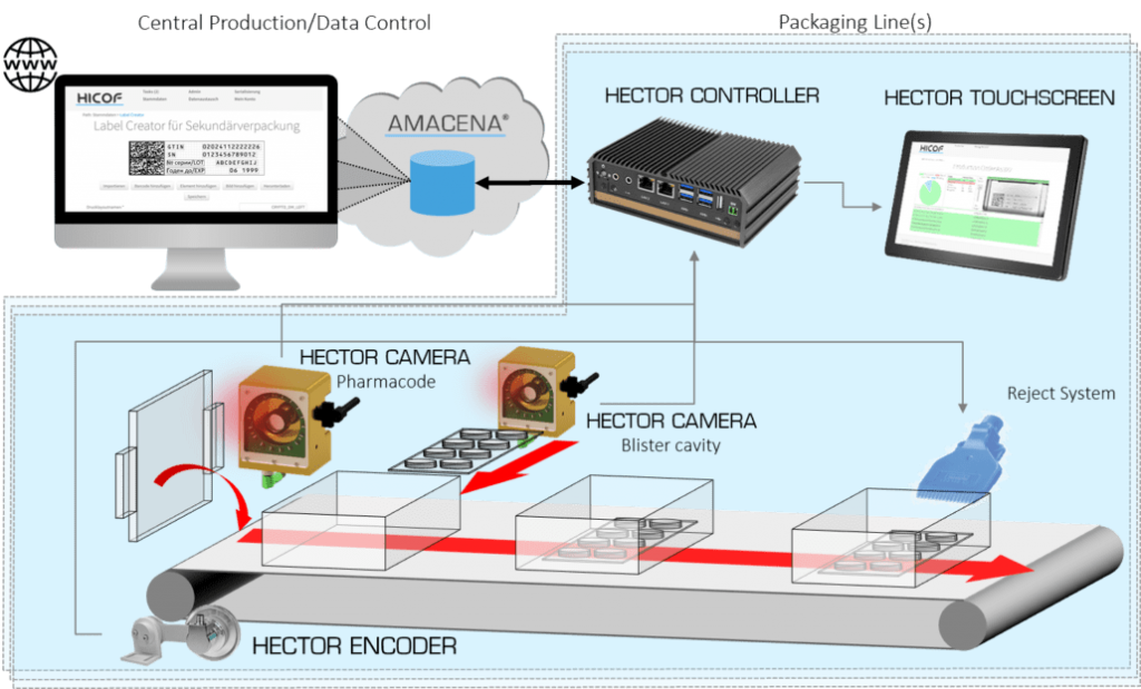Serialization and aggregation inspection system